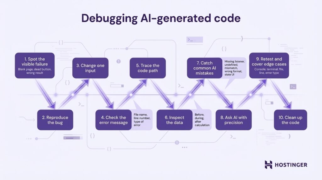 Flowchart titled "Debugging AI-generated code" outlining 10 steps from spotting failure to cleaning up code, with brief descriptions in each step.