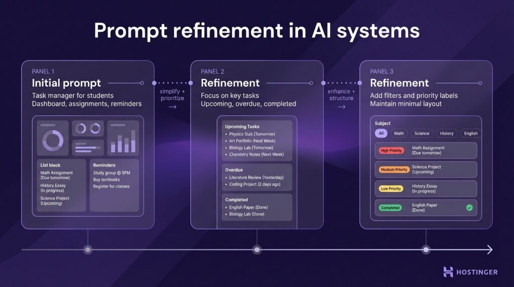 Diagram showing three panels of AI prompt refinement: initial general task list, prioritized task focus, and filtered tasks with priority labels.