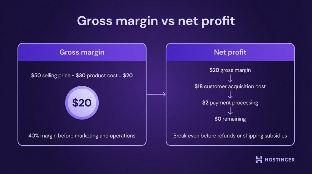 Diagram comparing gross margin () and net profit (<img data-wp-class--hide=