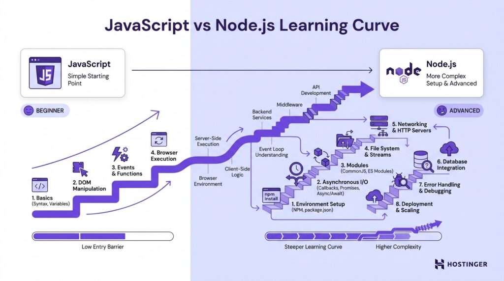 Learning curve comparison of JavaScript as beginner-friendly with low entry barrier versus Node.js as advanced with steeper, complex setup and features.