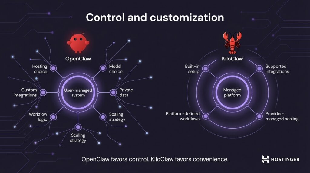 Comparison diagram of OpenClaw user-managed system versus KiloClaw managed platform, highlighting control versus convenience features.