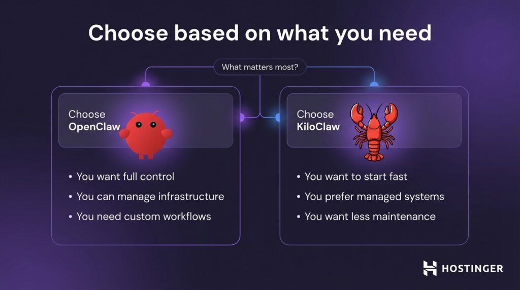Comparison chart showing OpenClaw for full control and custom workflows versus KiloClaw for fast start and less maintenance.