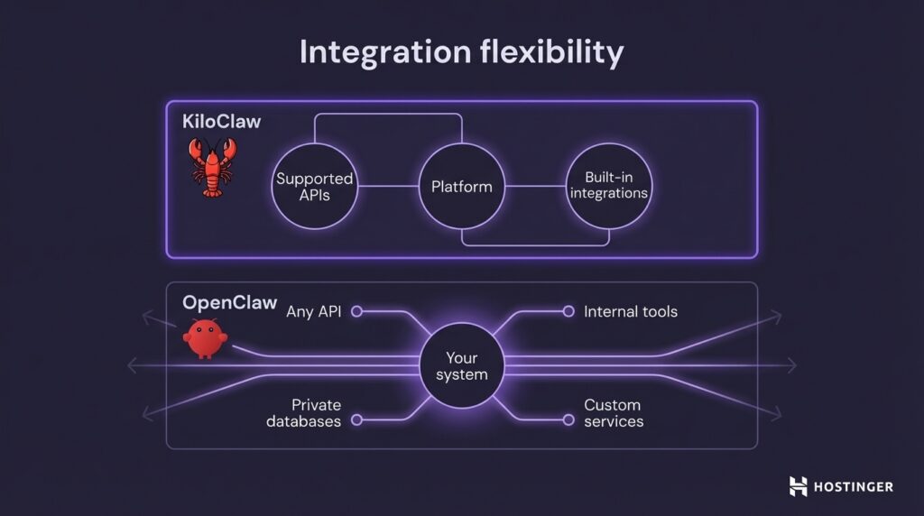 Diagram comparing integration flexibility between KiloClaw with supported APIs, platform, and built-in integrations, and OpenClaw with any API, databases, tools.