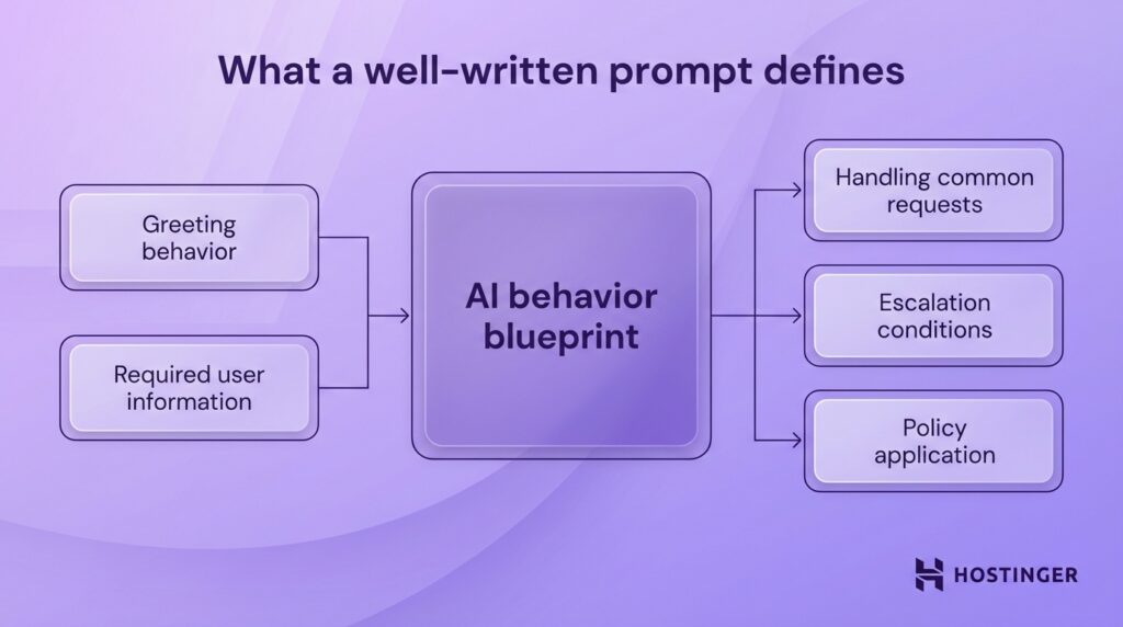Flowchart showing that a well-written prompt includes greeting behavior and user info, defining AI behavior with requests, escalation, and policy.