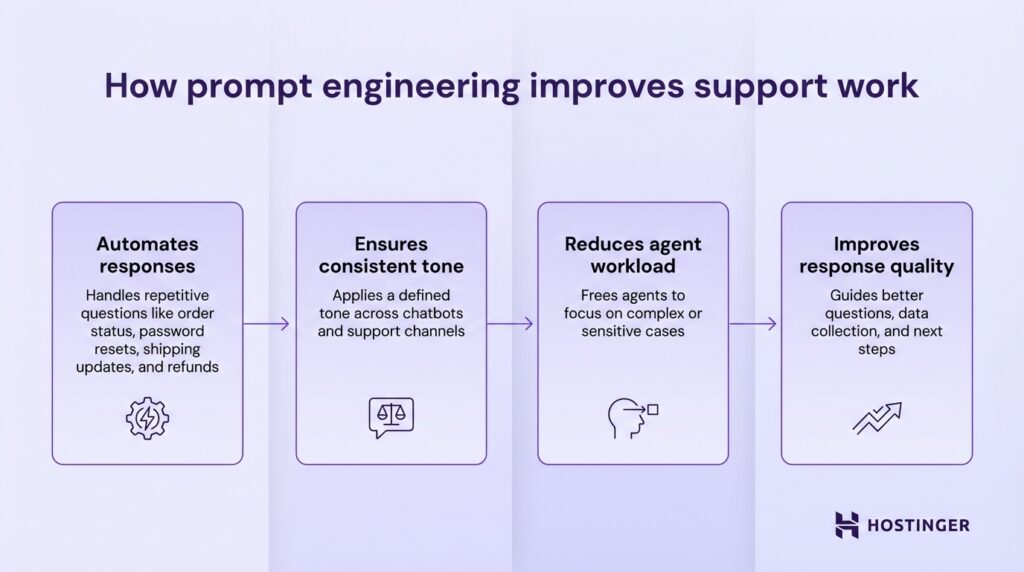 How prompt engineering improves support by automating responses, ensuring tone, reducing workload, and improving response quality.
