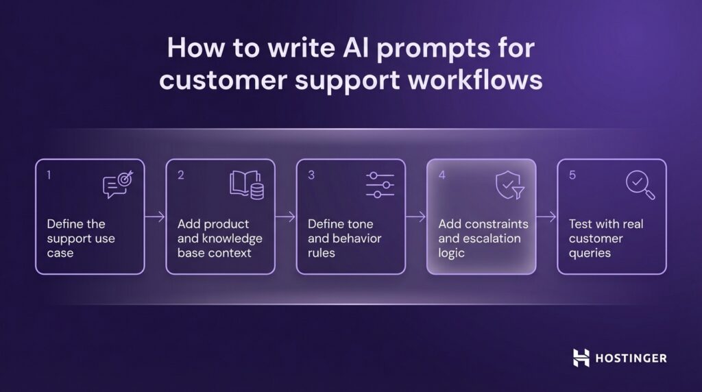 Flowchart outlining five steps to write AI prompts for customer support, from defining use case to testing with real queries.