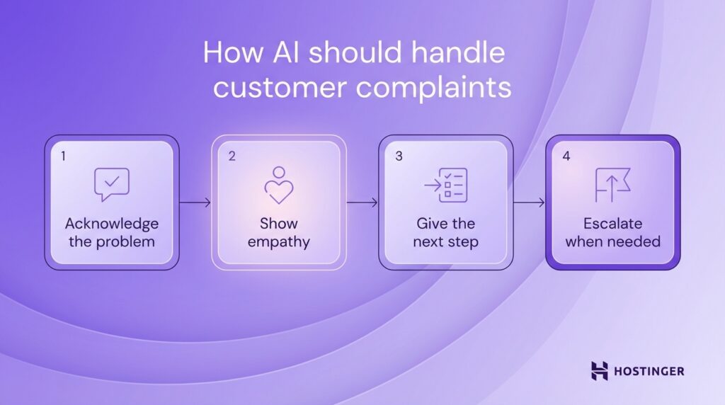 Flowchart showing how AI should handle customer complaints: acknowledge the problem, show empathy, give next step, escalate if needed.
