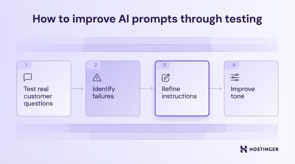 Flowchart showing four steps to improve AI prompts: Test real customer questions, identify failures, refine instructions, and improve tone.
