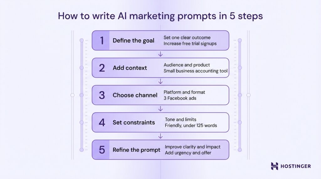 Step-by-step guide on writing AI marketing prompts: define goal, add context, choose channel, set constraints, and refine prompt for impact.
