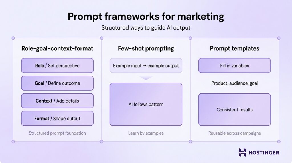 Infographic outlining three AI prompt frameworks for marketing: role-goal-context-format, few-shot prompting, and prompt templates, with brief descriptions under each method.