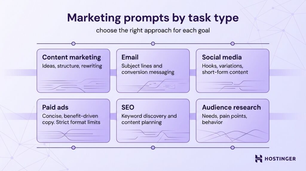 Infographic listing marketing prompts by task type: content marketing, email, social media, paid ads, SEO, and audience research, each with brief descriptions. Hostinger logo in the corner.