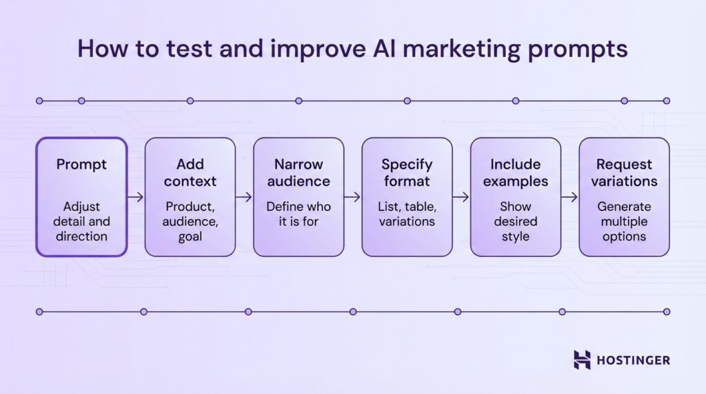 Flowchart outlining steps to test and improve AI marketing prompts: prompt refinement, adding context, narrowing audience, specifying format, including examples, and requesting variations.