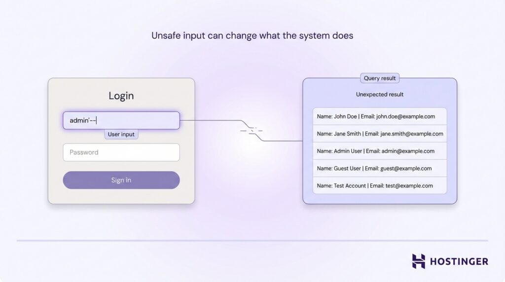 Diagram showing unsafe login input "admin'--" causing unexpected query results revealing multiple user accounts and emails.