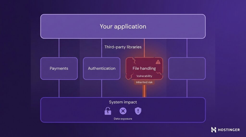 Diagram showing an application with third-party libraries, highlighting file handling vulnerability causing inherited risk and system impact risk.