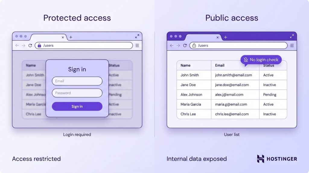 Side-by-side comparison: one browser window shows a login form restricting access, the other displays a user list with emails visible, indicating exposed internal data and no login check.