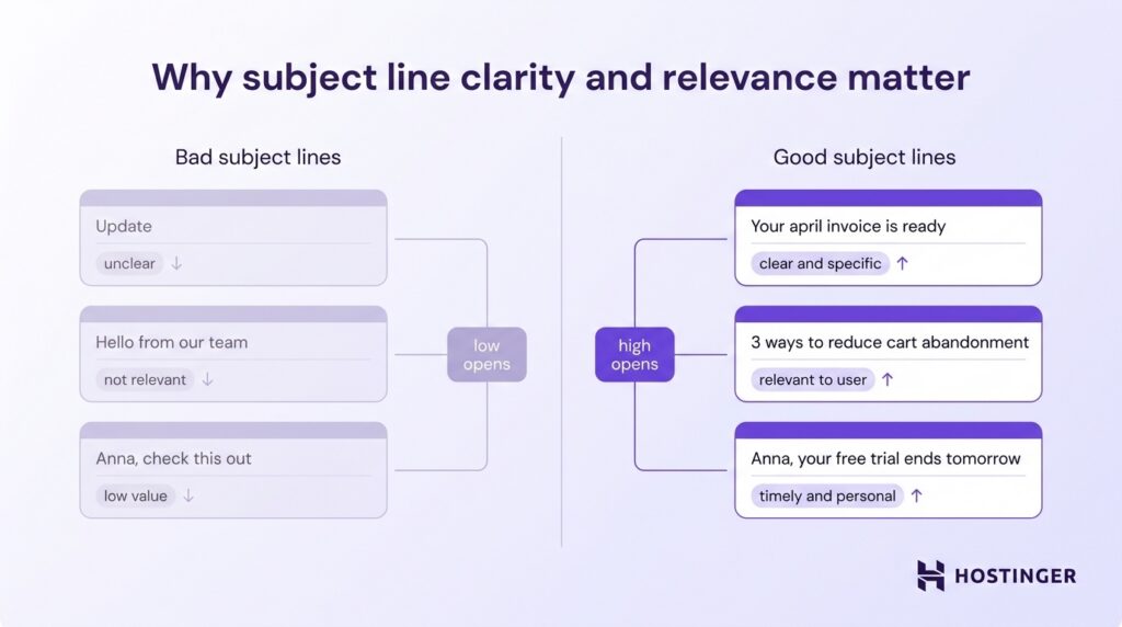 Comparison chart showing how clear and relevant email subject lines lead to higher open rates, with examples of bad and good subject lines.