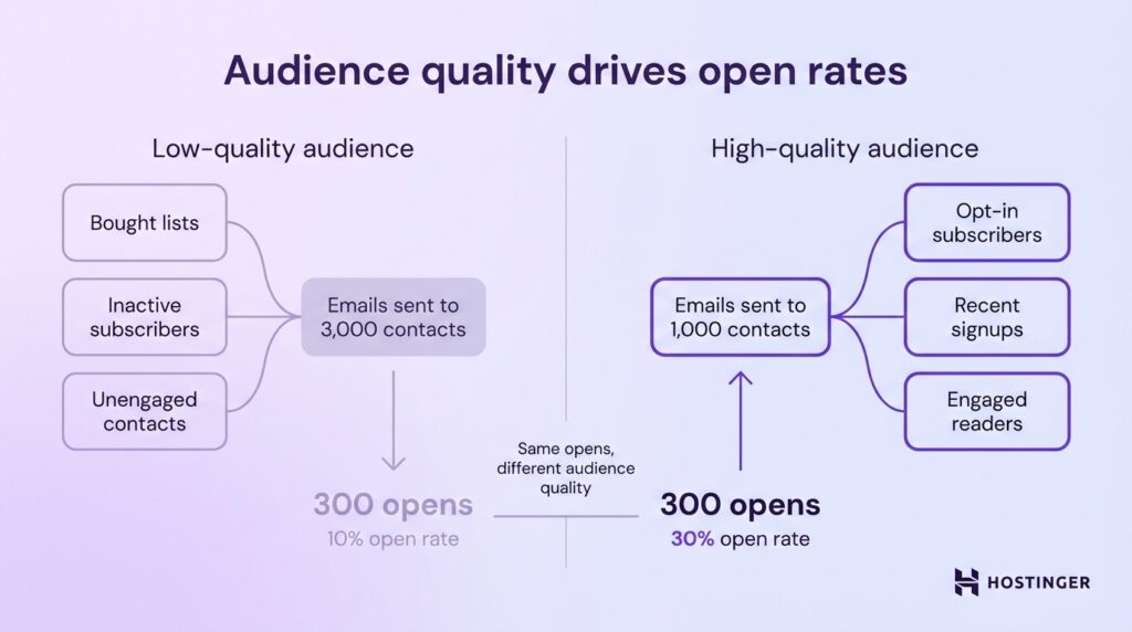 Comparison of email open rates showing low-quality audience with 3,000 contacts at 10% open rate vs high-quality audience with 1,000 contacts at 30%.