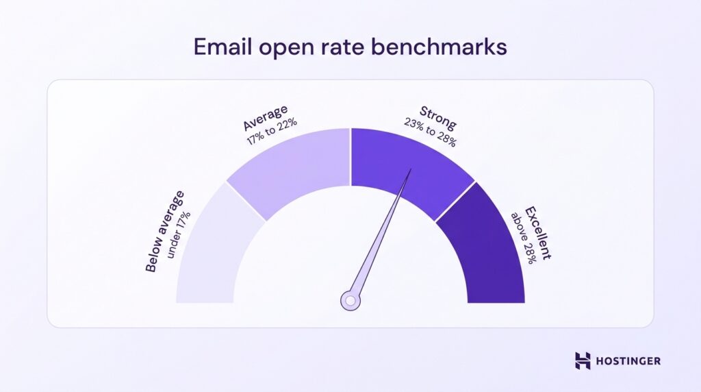 Gauge chart showing email open rate benchmarks: below average under 17%, average 17-22%, strong 23-28%, and excellent above 28%.