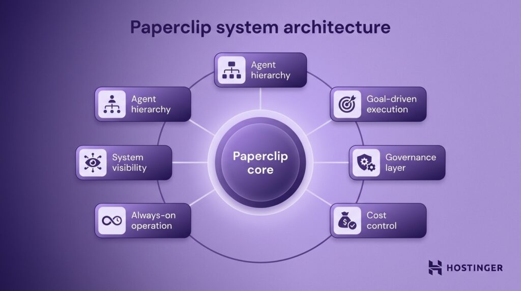 Diagram of Paperclip system architecture with core in center connected to agent hierarchy, goal-driven execution, governance, cost control, always-on operation, and visibility.