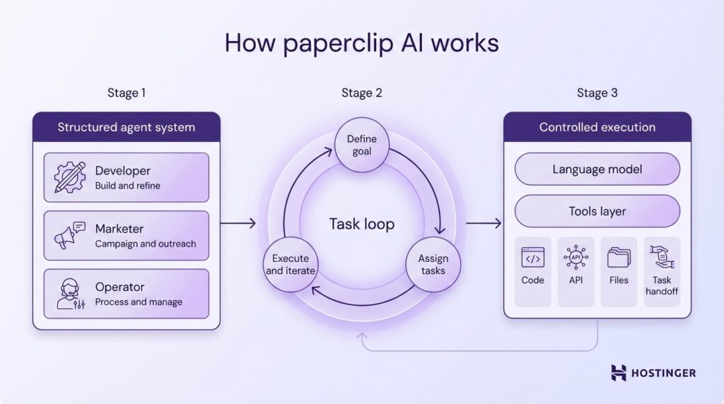Diagram showing Paperclip AI's workflow: Stage 1 developers, marketers, operators build and manage; Stage 2 defines goals, assigns tasks, iterates; Stage 3 controlled execution with language model and tools.