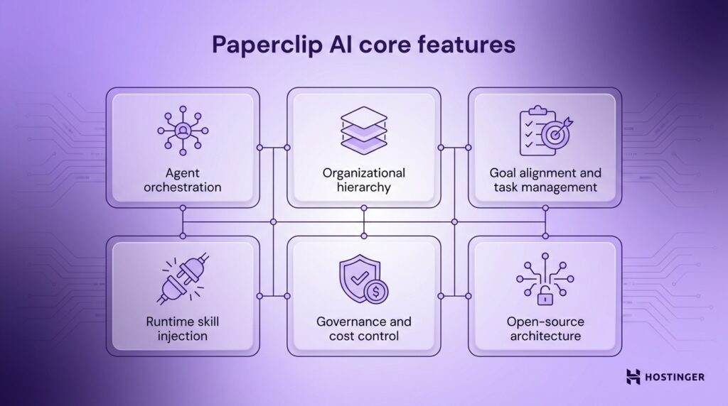 Diagram showing Paperclip AI core features: agent orchestration, organizational hierarchy, goal alignment, runtime skill injection, governance, and open-source architecture.