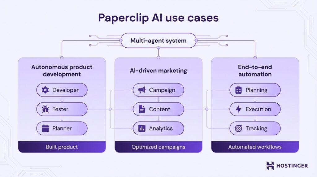 Diagram illustrating Paperclip AI use cases: autonomous product development, AI-driven marketing, and end-to-end automation under a multi-agent system.
