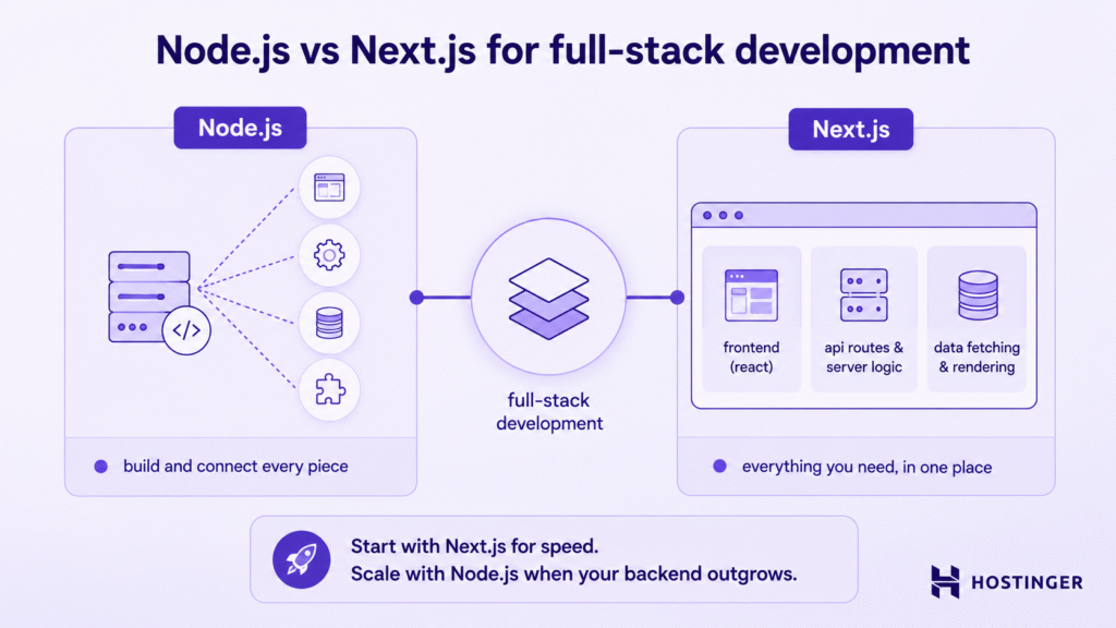 Node.js vs. Next.js comparison for full-stack development