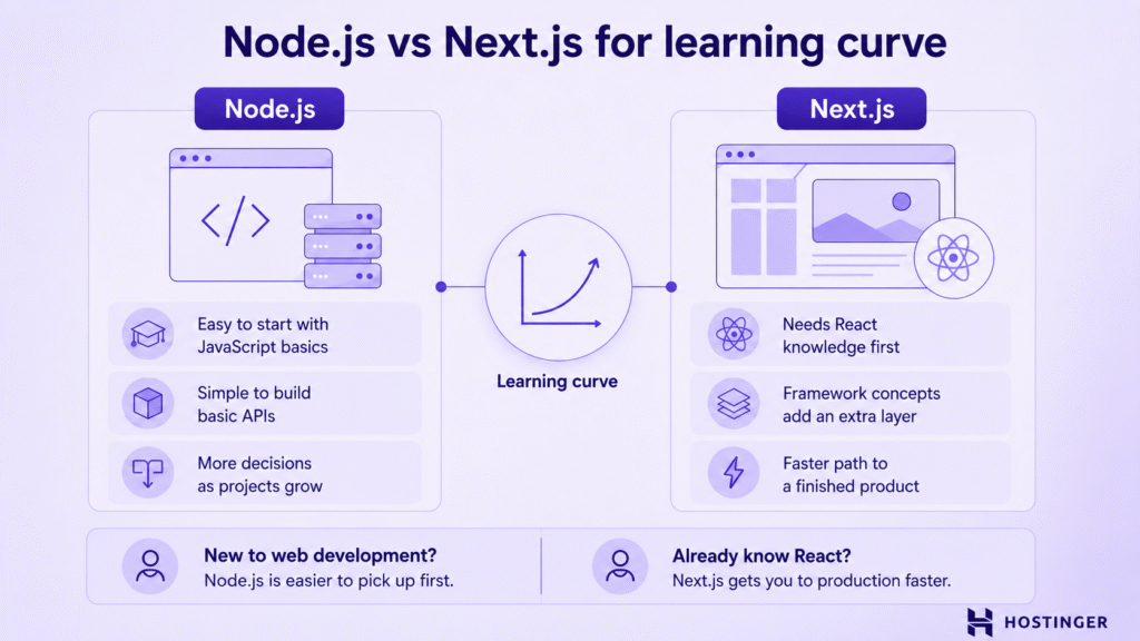 Node.js vs. Next.js comparison for learning curve