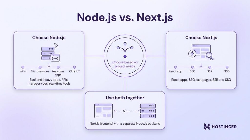 Node.js vs. Next.js comparison