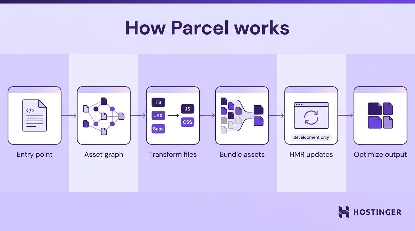 How Parcel works illustration