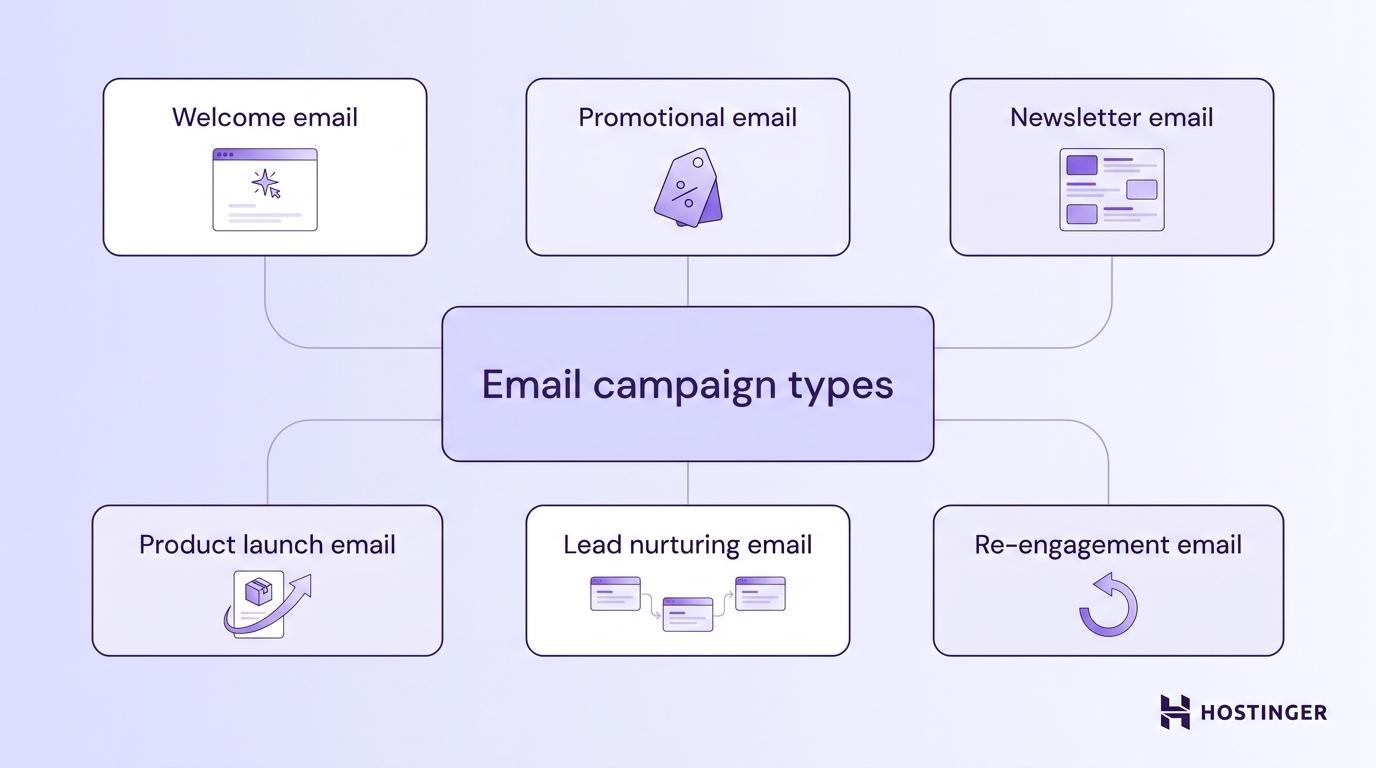 6 types of email campaigns