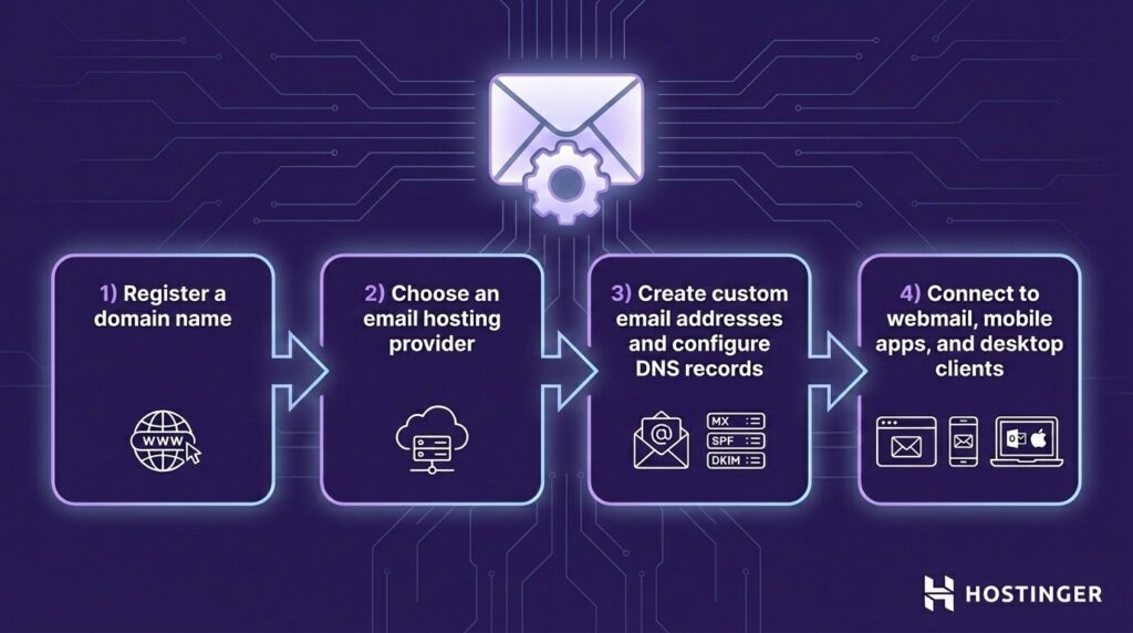 llustration showing the step-by-step process of creating a business email. A flow-based layout with four equal-sized rounded rectangle nodes connected by directional arrows representing: registering a domain name, choosing an email hosting provider, creating custom email addresses and configuring DNS records, and connecting to webmail, mobile apps, and desktop clients like Outlook and Apple Mail.