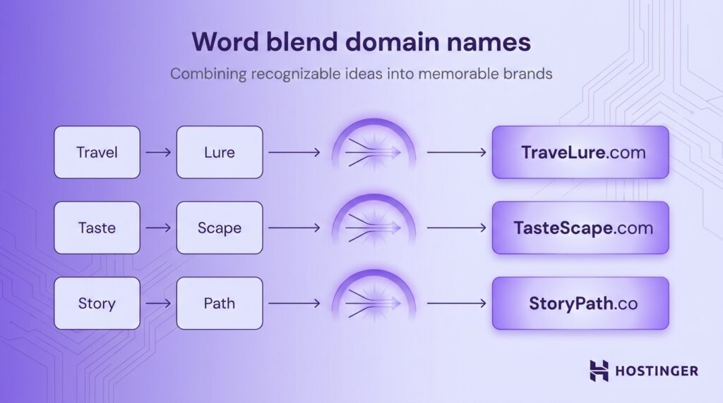 Diagram showing how word blend domain names combine recognizable words into branded domains like TraveLure.com and TasteScape.com.