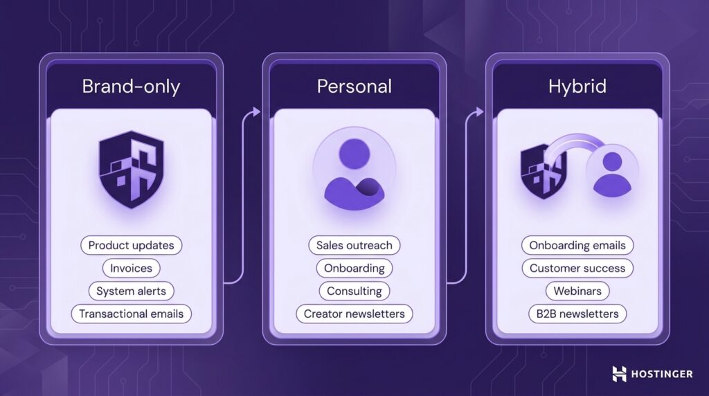 illustration showing three email sender name strategies — Brand-only, Personal, and Hybrid — each in a modular card with use case labels, on a dark purple technical background.