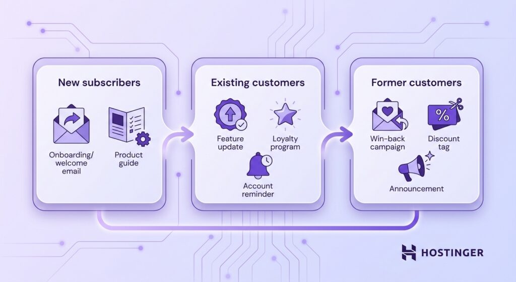technical illustration showing lifecycle email personalization with three connected subscriber stages: new subscribers receiving onboarding emails, existing customers receiving feature updates and loyalty rewards, and former customers targeted with win-back campaigns and discount offers.