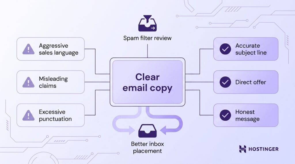 Flat vector diagram showing how to avoid spam trigger words in email campaigns. A central "Clear email copy" node connects to three warning nodes on the left (aggressive sales language, misleading claims, excessive punctuation) and three trust nodes on the right (accurate subject line, direct offer, honest message).