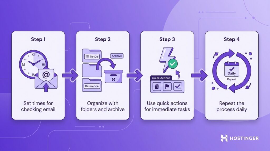Illustration showing the inbox zero method as a four-step horizontal process flow. Each step is represented by a connected card with an icon: a clock for checking email at set times, a folder for organizing and archiving, a lightning bolt for taking immediate action, and a loop arrow for repeating the process daily.