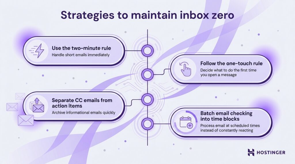 A purple-themed infographic showing four inbox zero strategies &mdash; two-minute rule, one-touch rule, separating CC emails, and batch checking &mdash; arranged along a vertical workflow spine with icons and supporting descriptions.