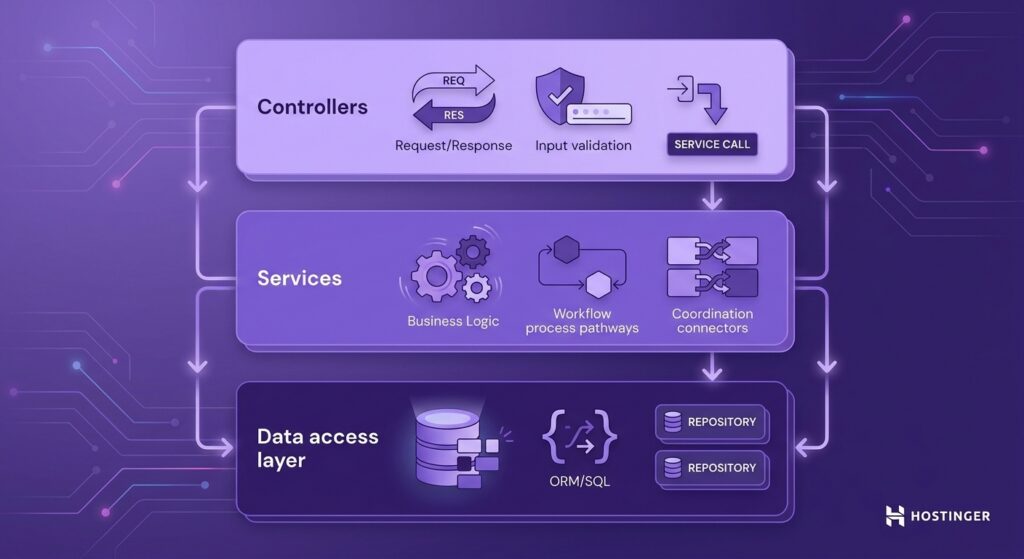 Diagram illustrating software architecture layers: Controllers handle requests/validation, Services manage logic/workflow, and Data Access Layer manages database access.