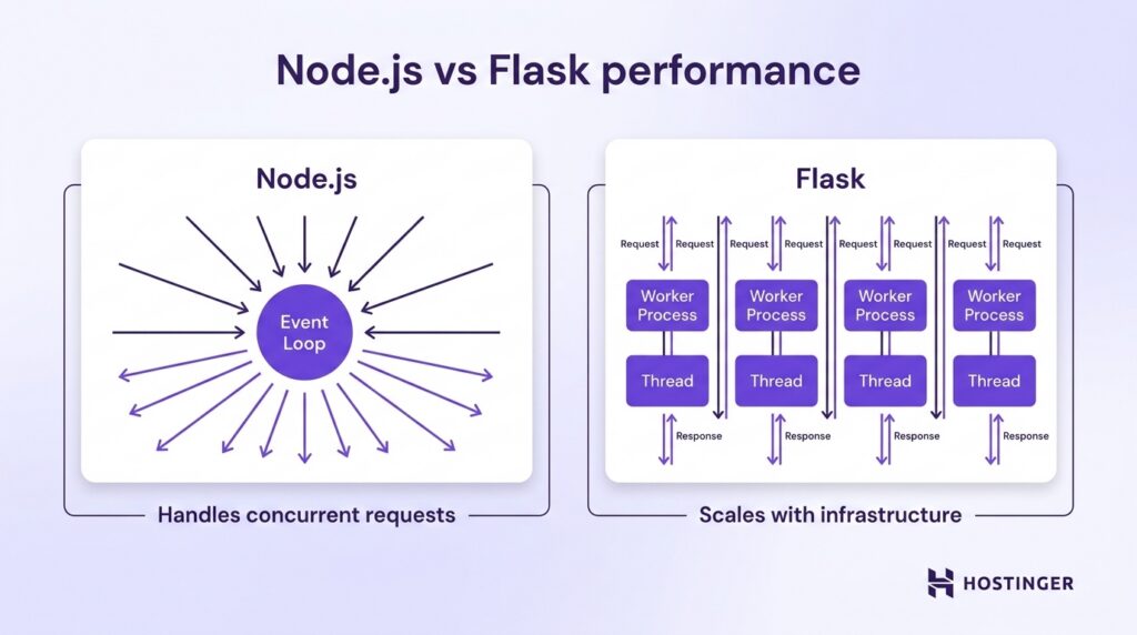 Comparison chart titled "Node.js vs Flask performance." Node.js uses an event loop for handling concurrent requests, while Flask scales with infrastructure using worker processes and threads.