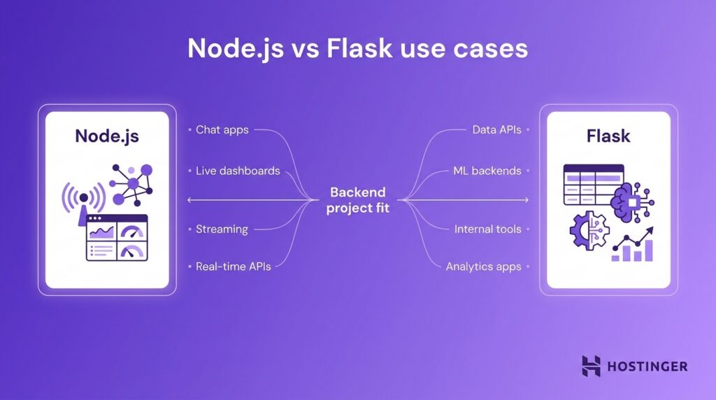 Illustration comparing Node.js and Flask use cases for backend development, showing Node.js suited for chat apps, live dashboards, streaming, and real-time APIs, while Flask fits data APIs, machine learning backends, internal tools, and analytics apps.