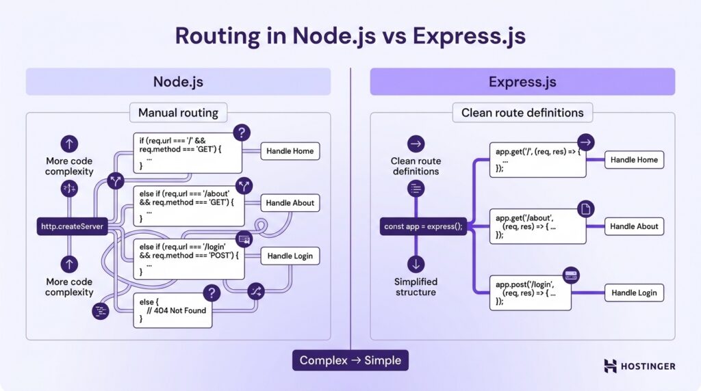 Comparison of routing in Node.js with manual routing and more code complexity versus Express.js with clean route definitions and simplified structure.