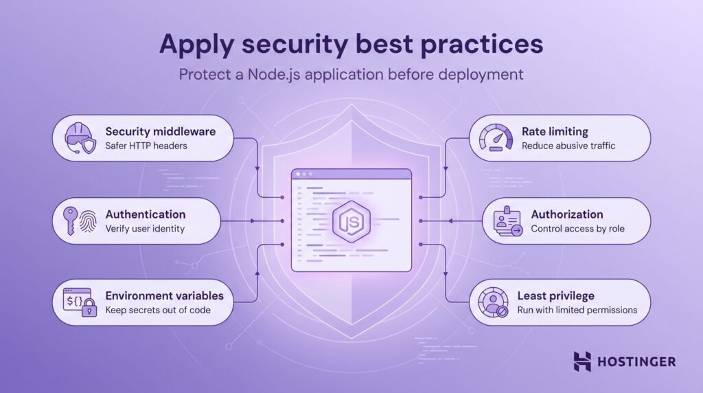 Diagram showing six security best practices for protecting a Node.js app: middleware, authentication, environment variables, rate limiting, authorization, least privilege.