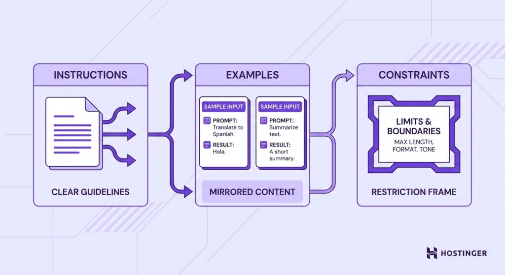 illustration of three modular panels representing Instructions, Examples, and Constraints &mdash; the core components of effective AI prompting.