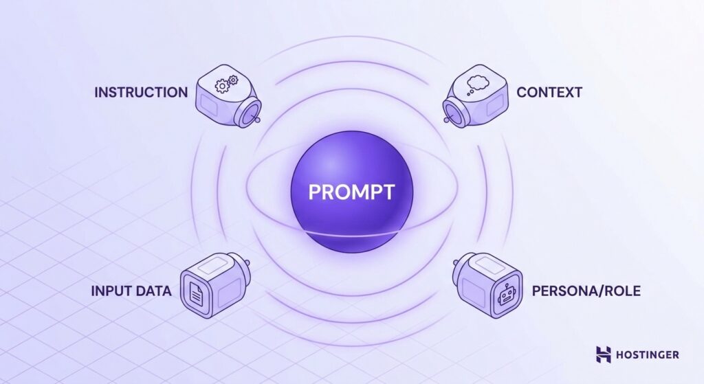 illustration showing four AI prompt components orbiting a central Prompt sphere &mdash; Instruction, Context, Input Data, and Persona/Role &mdash; on a soft lavender to white gradient background.