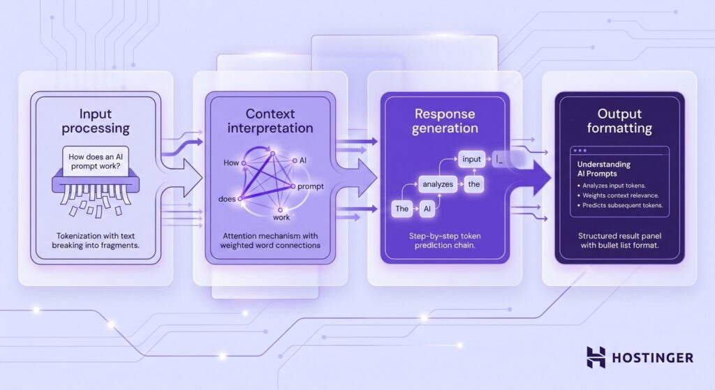 An illustration showing how a prompt works in AI. A horizontal flow diagram with four connected stages: Input processing (tokenization), Context interpretation (attention mechanism), Response generation (token prediction), and Output formatting (structured output). Connected by directional arrows on a pale lavender background with subtle circuit trace patterns.