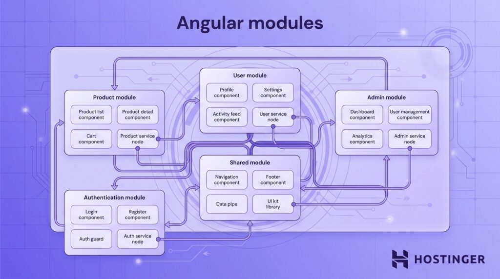 Diagram of Angular modules showing Product, User, Admin, Authentication, and Shared modules with their components and service nodes.