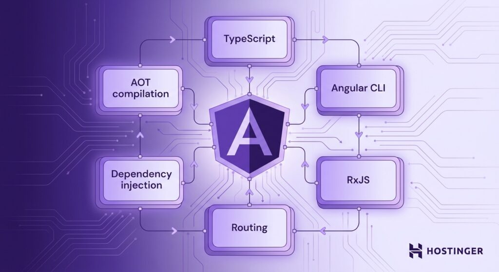 Diagram showing Angular core features including TypeScript, Angular CLI, RxJS, Routing, Dependency Injection, and AOT compilation on a purple background.