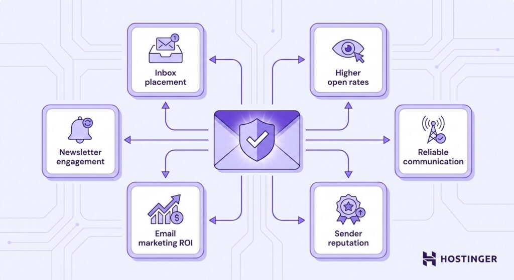 Illustration showing six email deliverability outcomes — inbox placement, higher open rates, reliable communication, sender reputation, email marketing ROI, and newsletter engagement — connected to a central email envelope icon on a pale lavender background.