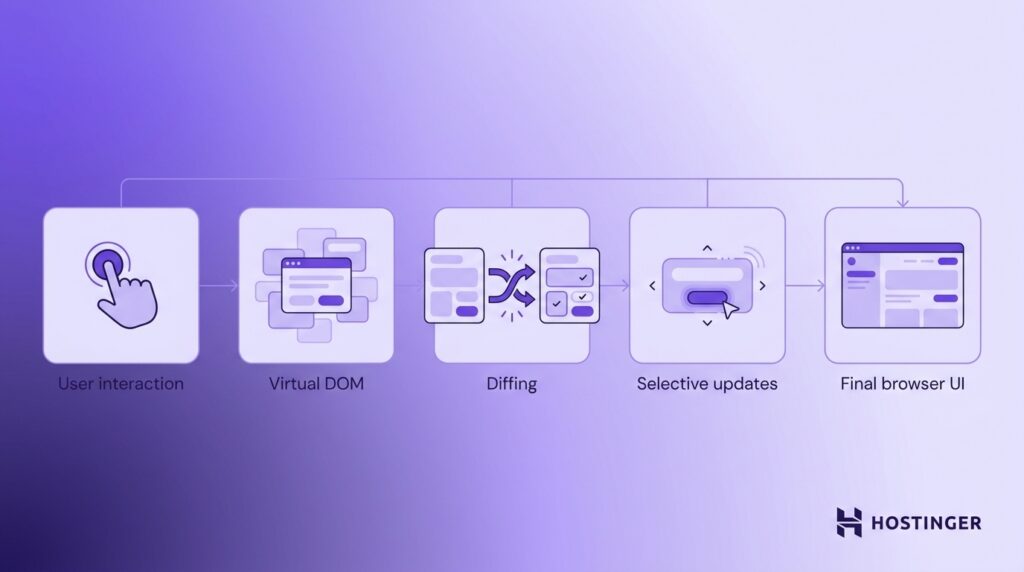 A step-by-step rendering flow diagram on a soft lavender gradient background illustrating how Preact processes UI updates.